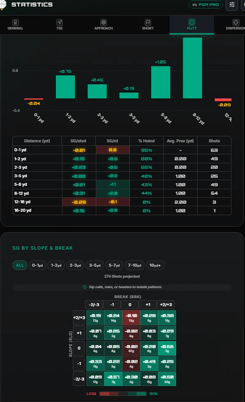 All Game Areas & Putting Matrix
