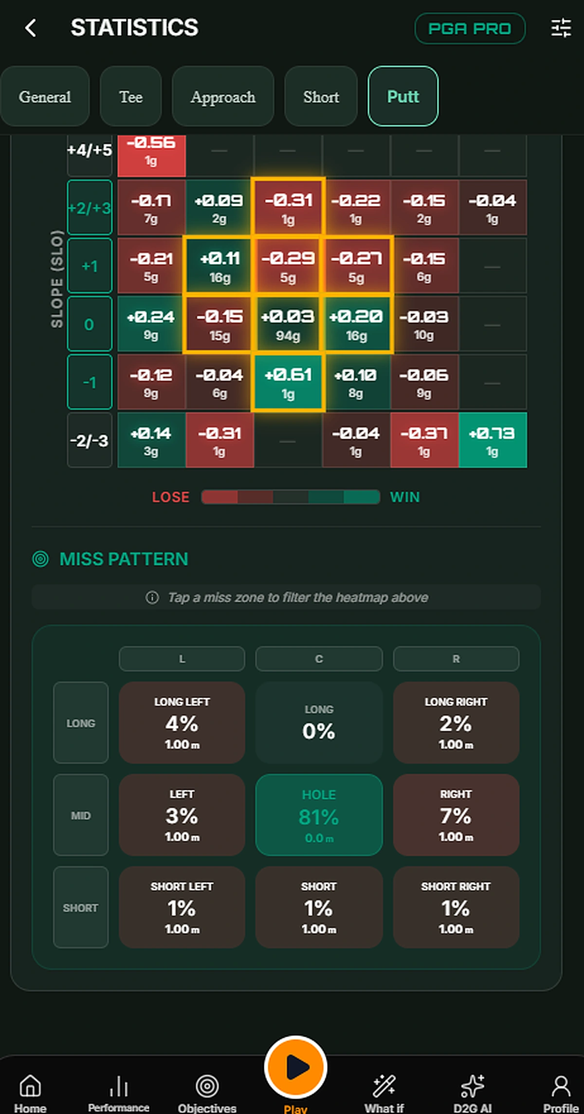 Putting heatmap and miss pattern
